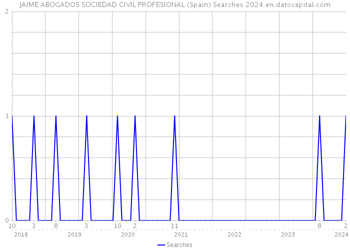 JAIME ABOGADOS SOCIEDAD CIVIL PROFESIONAL (Spain) Searches 2024 