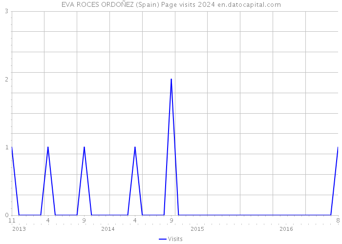EVA ROCES ORDOÑEZ (Spain) Page visits 2024 