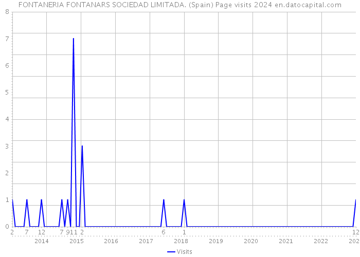 FONTANERIA FONTANARS SOCIEDAD LIMITADA. (Spain) Page visits 2024 
