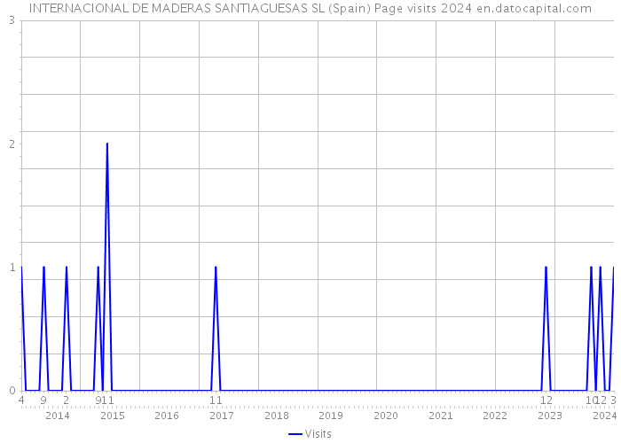 INTERNACIONAL DE MADERAS SANTIAGUESAS SL (Spain) Page visits 2024 