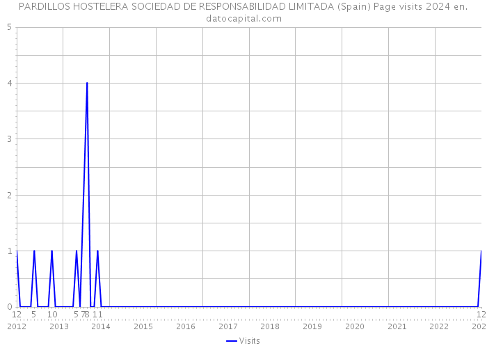 PARDILLOS HOSTELERA SOCIEDAD DE RESPONSABILIDAD LIMITADA (Spain) Page visits 2024 
