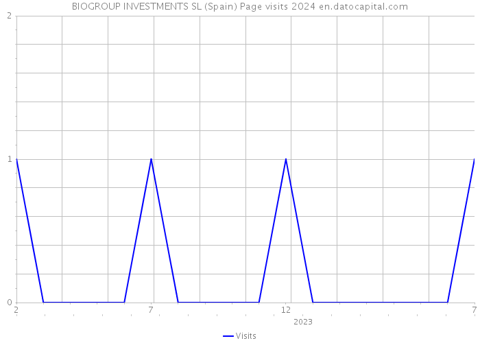 BIOGROUP INVESTMENTS SL (Spain) Page visits 2024 