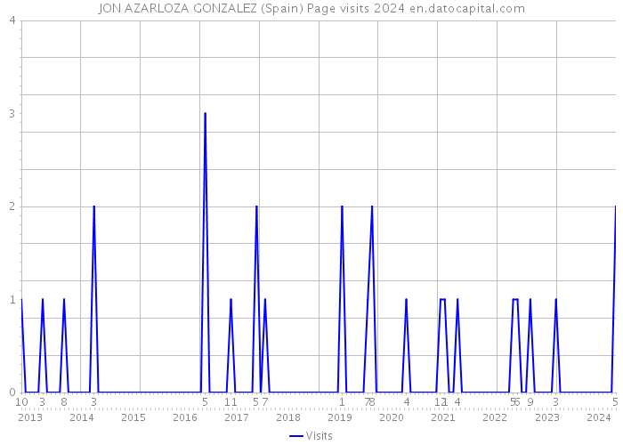 JON AZARLOZA GONZALEZ (Spain) Page visits 2024 