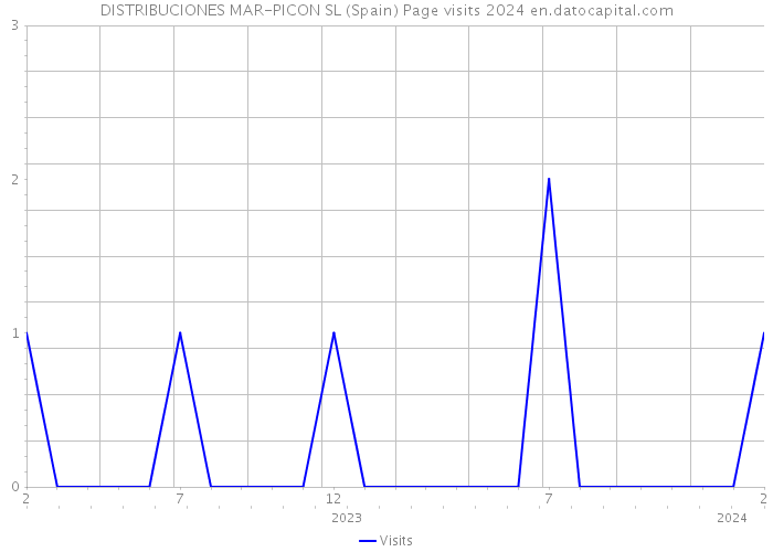 DISTRIBUCIONES MAR-PICON SL (Spain) Page visits 2024 