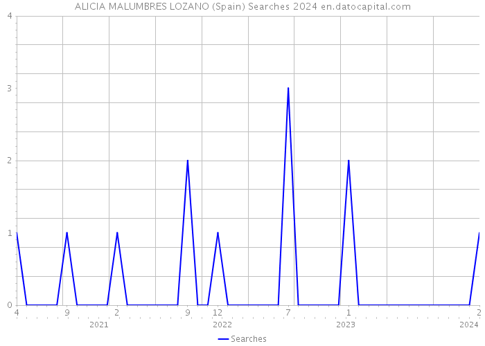 ALICIA MALUMBRES LOZANO (Spain) Searches 2024 