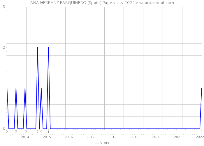 ANA HERRANZ BARQUINERO (Spain) Page visits 2024 