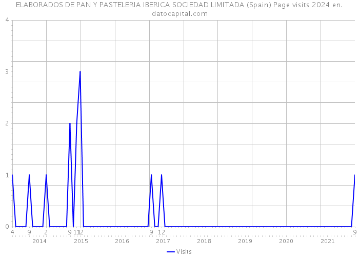 ELABORADOS DE PAN Y PASTELERIA IBERICA SOCIEDAD LIMITADA (Spain) Page visits 2024 