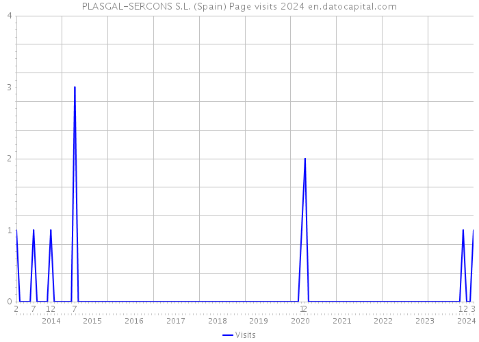 PLASGAL-SERCONS S.L. (Spain) Page visits 2024 