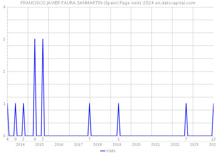 FRANCISCO JAVIER FAURA SANMARTIN (Spain) Page visits 2024 