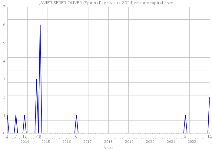 JAVIER SERER OLIVER (Spain) Page visits 2024 