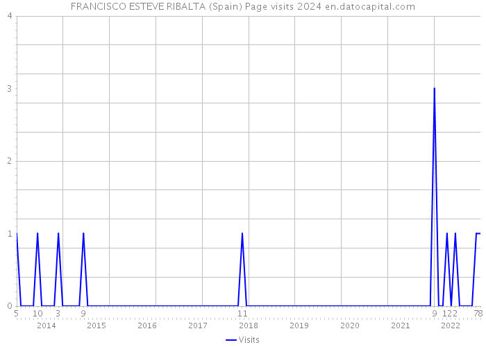 FRANCISCO ESTEVE RIBALTA (Spain) Page visits 2024 