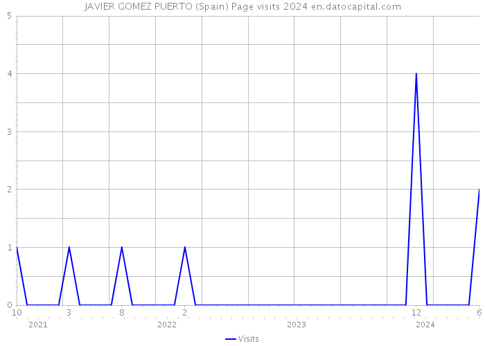 JAVIER GOMEZ PUERTO (Spain) Page visits 2024 