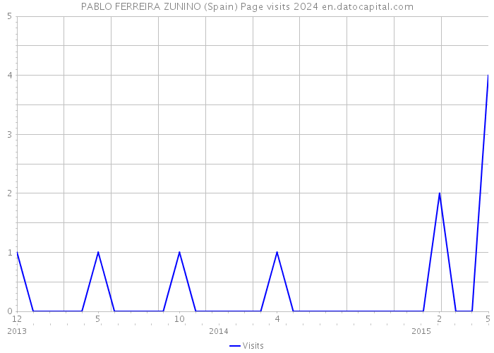 PABLO FERREIRA ZUNINO (Spain) Page visits 2024 