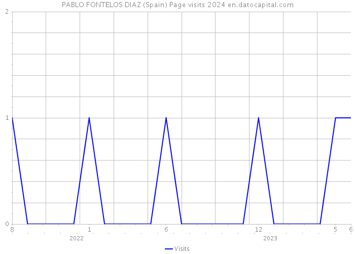 PABLO FONTELOS DIAZ (Spain) Page visits 2024 