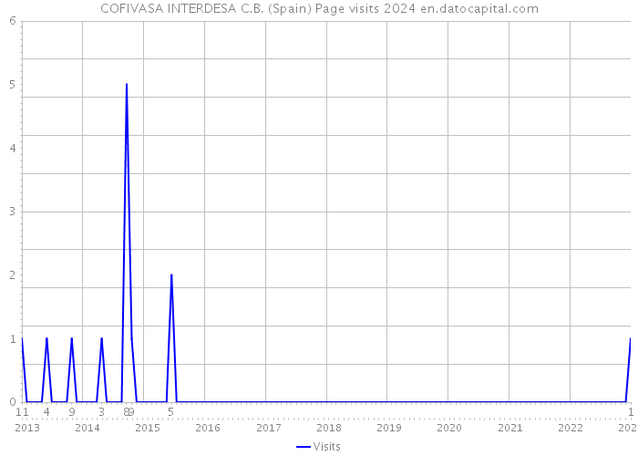 COFIVASA INTERDESA C.B. (Spain) Page visits 2024 