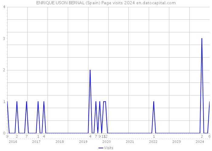 ENRIQUE USON BERNAL (Spain) Page visits 2024 