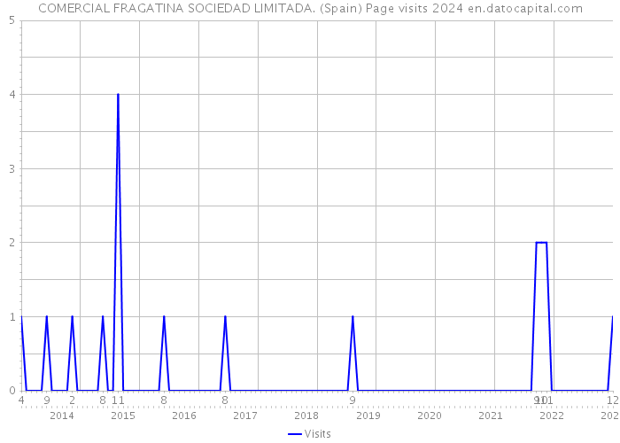 COMERCIAL FRAGATINA SOCIEDAD LIMITADA. (Spain) Page visits 2024 