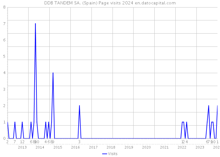 DDB TANDEM SA. (Spain) Page visits 2024 