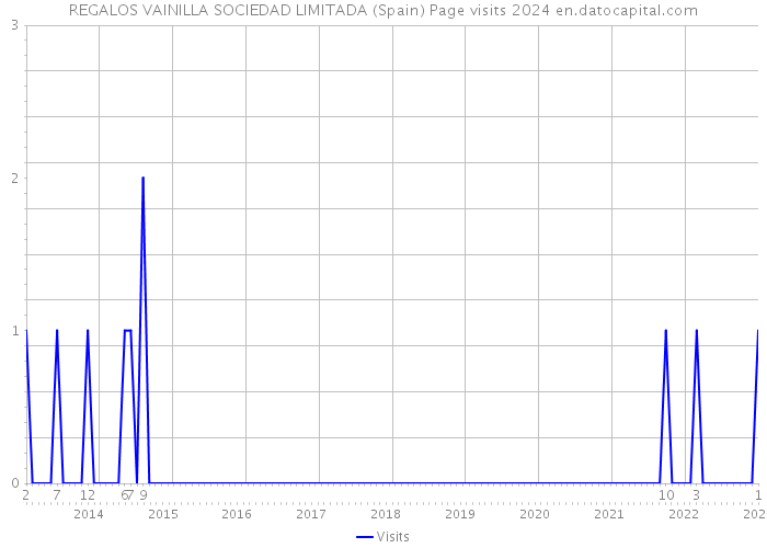 REGALOS VAINILLA SOCIEDAD LIMITADA (Spain) Page visits 2024 