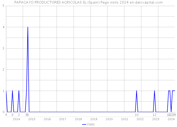 PAPAGAYO PRODUCTORES AGRICOLAS SL (Spain) Page visits 2024 