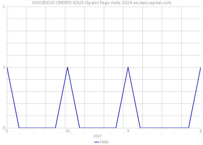 INOCENCIO CRESPO SOLIS (Spain) Page visits 2024 