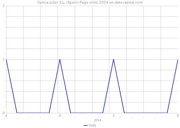 Optica Lider S.L. (Spain) Page visits 2024 