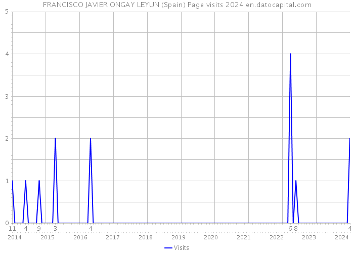 FRANCISCO JAVIER ONGAY LEYUN (Spain) Page visits 2024 