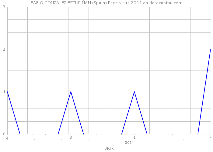 FABIO GONZALEZ ESTUPIÑAN (Spain) Page visits 2024 