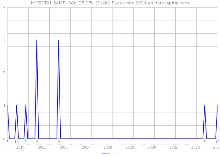 HOSPITAL SANT JOAN DE DEU (Spain) Page visits 2024 