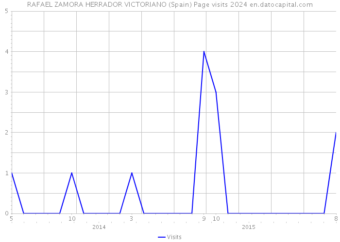 RAFAEL ZAMORA HERRADOR VICTORIANO (Spain) Page visits 2024 