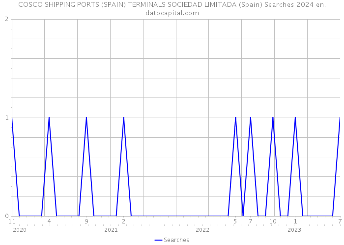 COSCO SHIPPING PORTS (SPAIN) TERMINALS SOCIEDAD LIMITADA (Spain) Searches 2024 