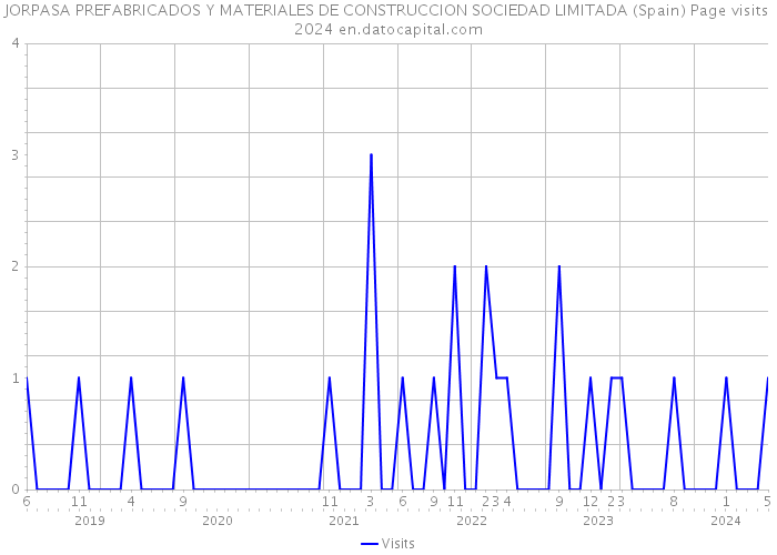 JORPASA PREFABRICADOS Y MATERIALES DE CONSTRUCCION SOCIEDAD LIMITADA (Spain) Page visits 2024 