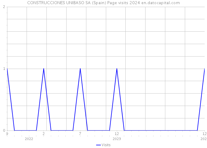 CONSTRUCCIONES UNIBASO SA (Spain) Page visits 2024 