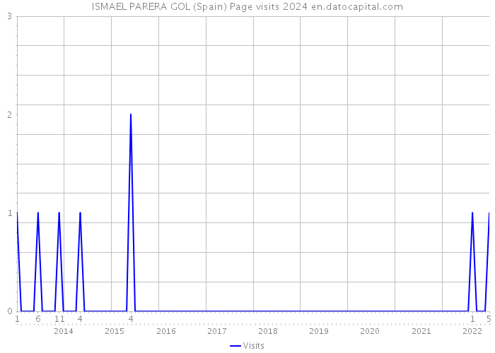 ISMAEL PARERA GOL (Spain) Page visits 2024 
