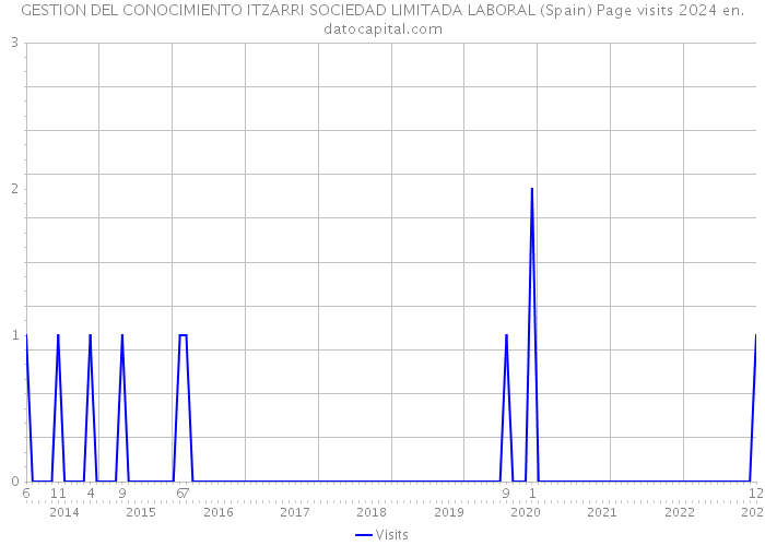 GESTION DEL CONOCIMIENTO ITZARRI SOCIEDAD LIMITADA LABORAL (Spain) Page visits 2024 