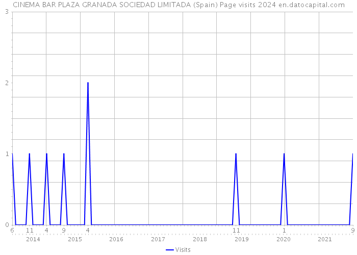 CINEMA BAR PLAZA GRANADA SOCIEDAD LIMITADA (Spain) Page visits 2024 