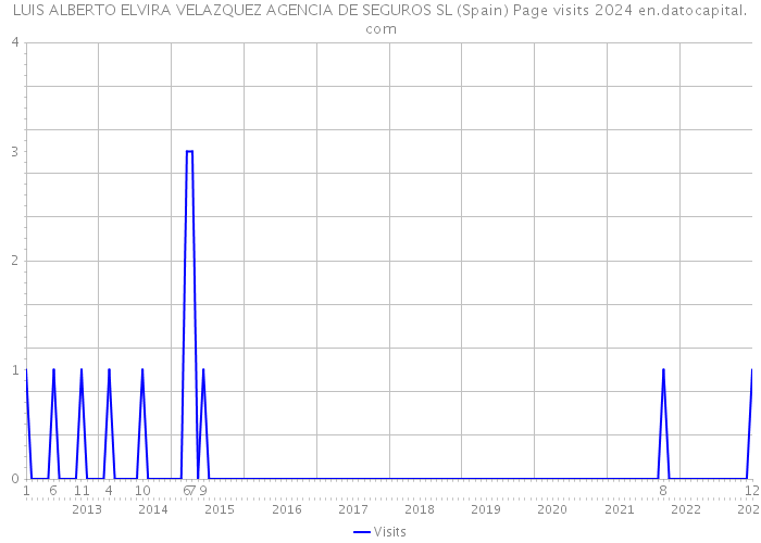 LUIS ALBERTO ELVIRA VELAZQUEZ AGENCIA DE SEGUROS SL (Spain) Page visits 2024 