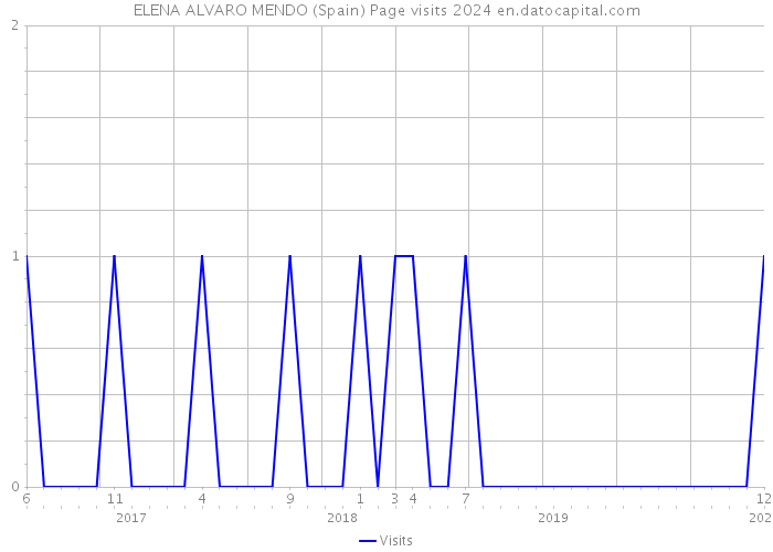 ELENA ALVARO MENDO (Spain) Page visits 2024 