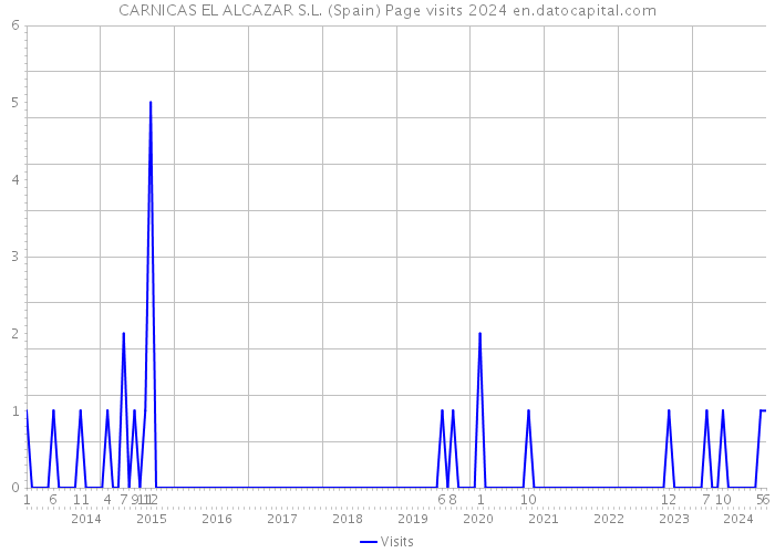 CARNICAS EL ALCAZAR S.L. (Spain) Page visits 2024 