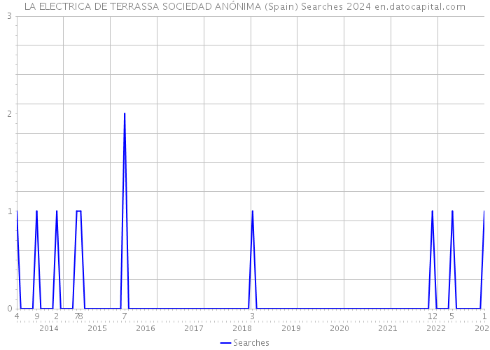 LA ELECTRICA DE TERRASSA SOCIEDAD ANÓNIMA (Spain) Searches 2024 