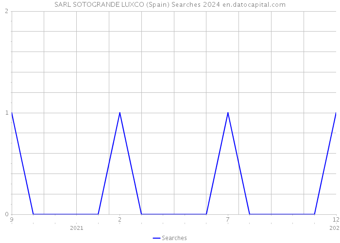 SARL SOTOGRANDE LUXCO (Spain) Searches 2024 