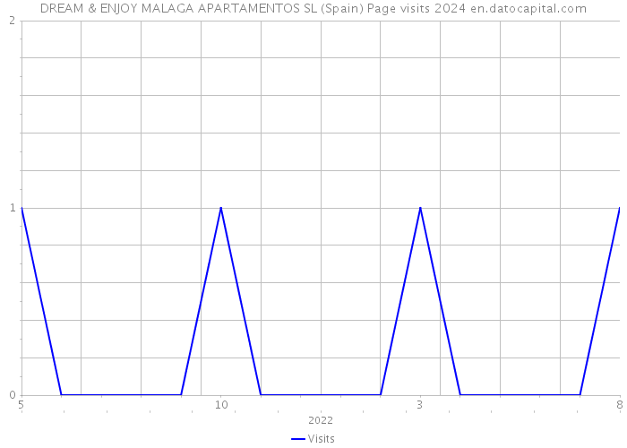 DREAM & ENJOY MALAGA APARTAMENTOS SL (Spain) Page visits 2024 