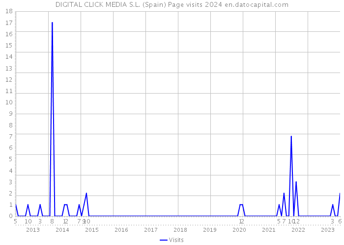 DIGITAL CLICK MEDIA S.L. (Spain) Page visits 2024 