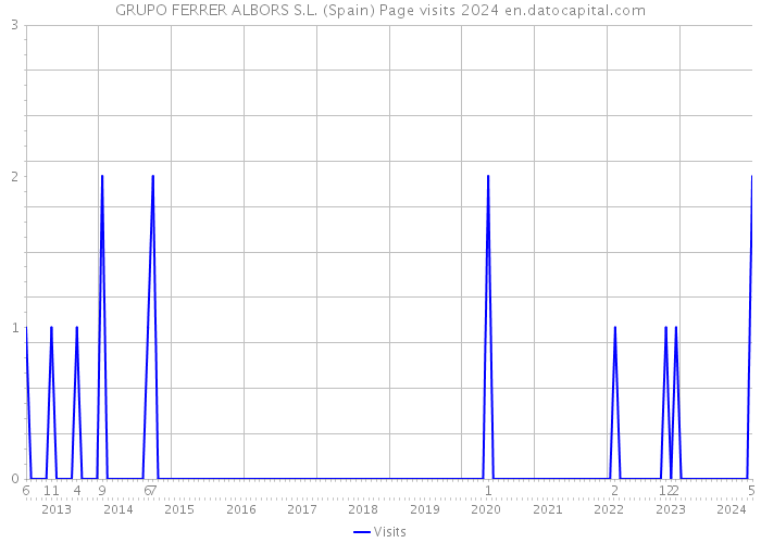 GRUPO FERRER ALBORS S.L. (Spain) Page visits 2024 