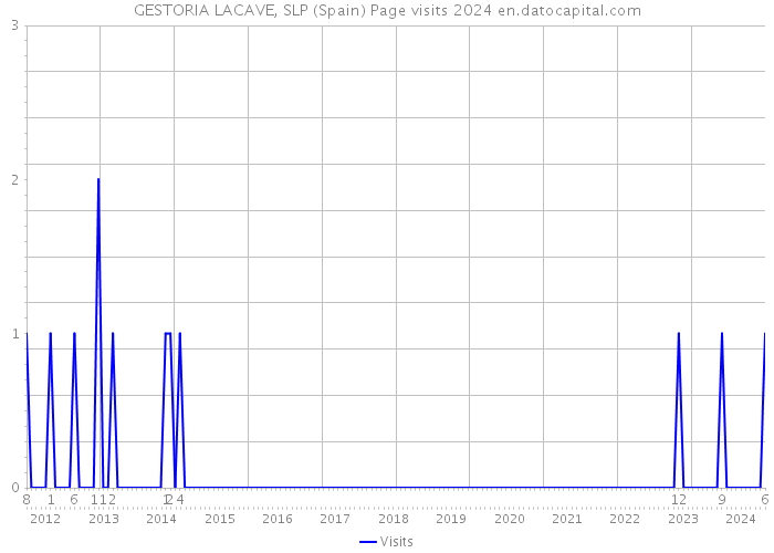 GESTORIA LACAVE, SLP (Spain) Page visits 2024 