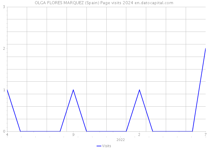 OLGA FLORES MARQUEZ (Spain) Page visits 2024 