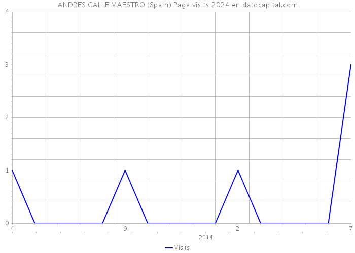 ANDRES CALLE MAESTRO (Spain) Page visits 2024 