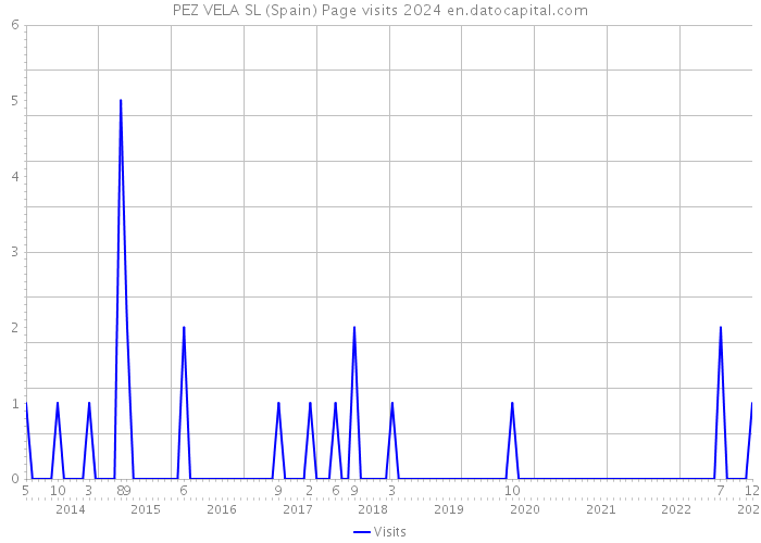 PEZ VELA SL (Spain) Page visits 2024 