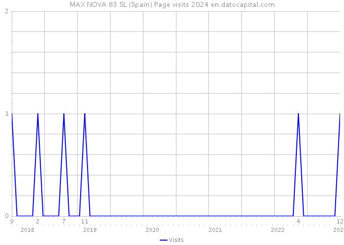 MAX NOVA 83 SL (Spain) Page visits 2024 