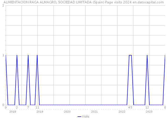 ALIMENTACION RAGA ALMAGRO, SOCIEDAD LIMITADA (Spain) Page visits 2024 